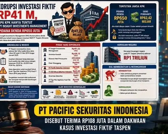 PT Pacific Sekuritas Indonesia Disebut JPU KPK Terima Rp108 Juta dalam Kasus Investasi Fiktif Taspen di Pengadilan Tipikor